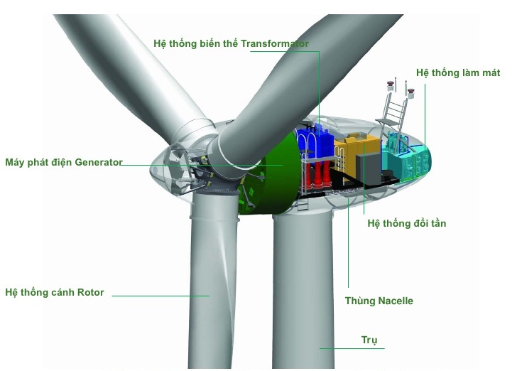 thiết bị điện gió