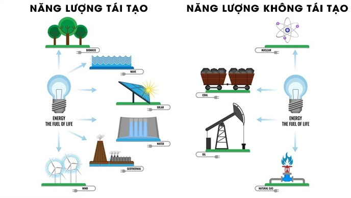 năng lượng không tái tạo là gì
