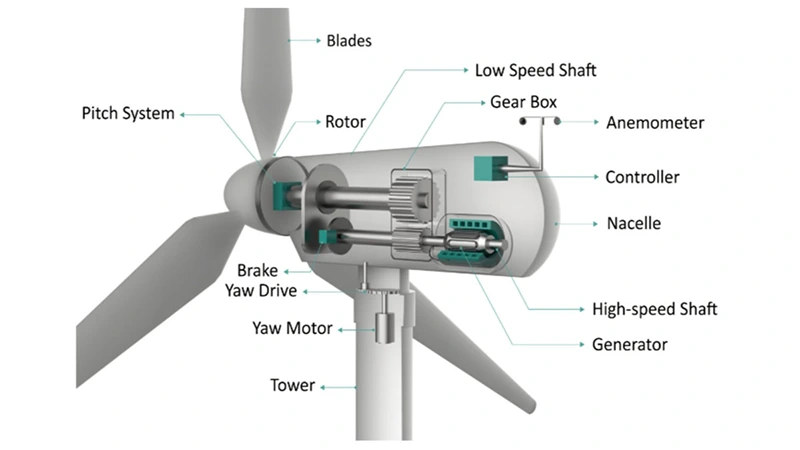 linh kiện tuabin gió (turbine gió)